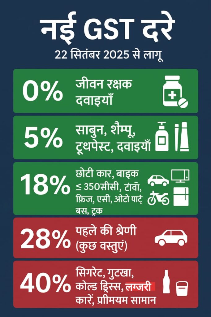 GST 2.0 : 22 सितंबर 2025 से नया टेक्स नियम लागू ये होगा सस्ता या महंगा ?